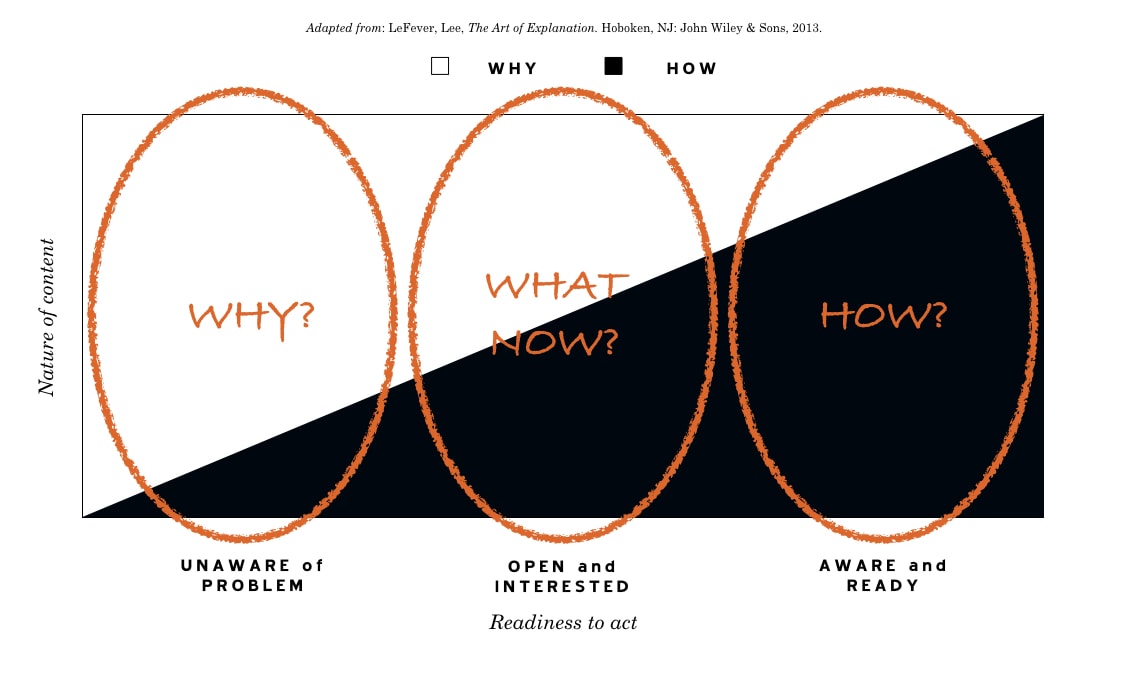 The Three Types of Presentations: “Why?”, “What Now?”, and “How?”