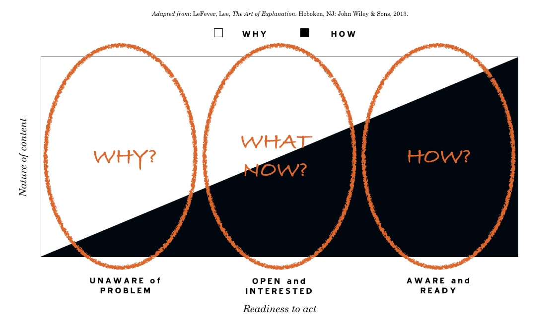 what are the three presentation views describe them